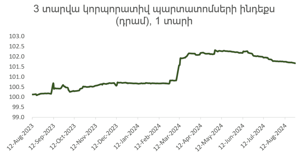 Հայաստանյան շուկա. Բաժնետոմսերի բարելավում՝ ի հեճուկս ՀՆԱ-ի կայուն աճի