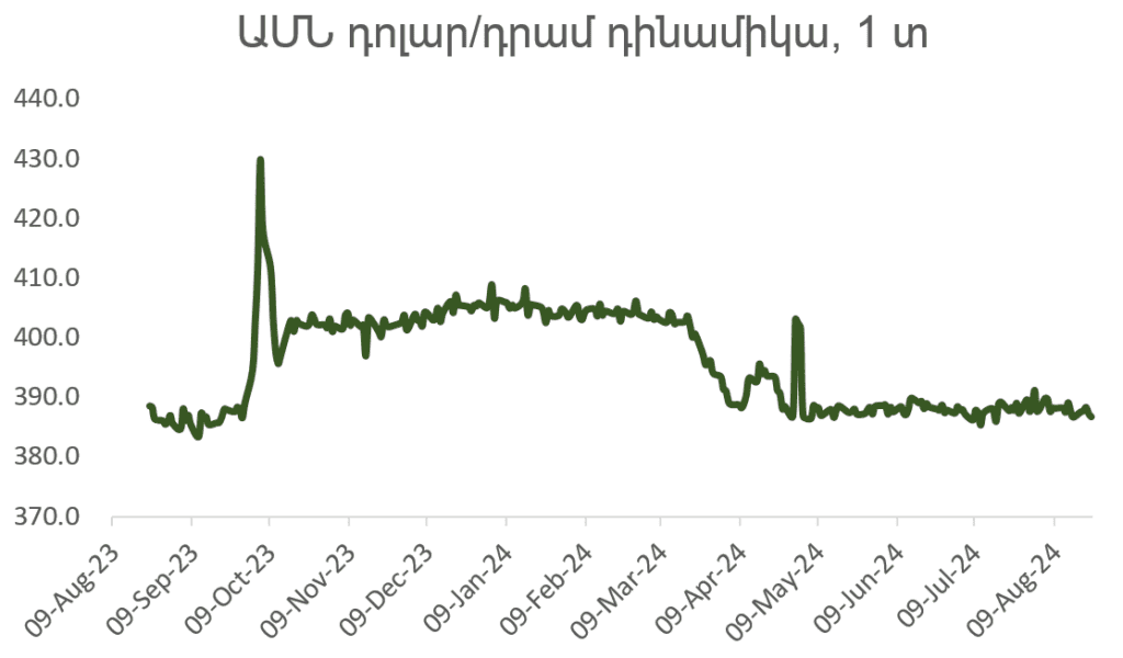 Հայաստանյան շուկա. Բաժնետոմսերի բարելավում՝ ի հեճուկս ՀՆԱ-ի կայուն աճի