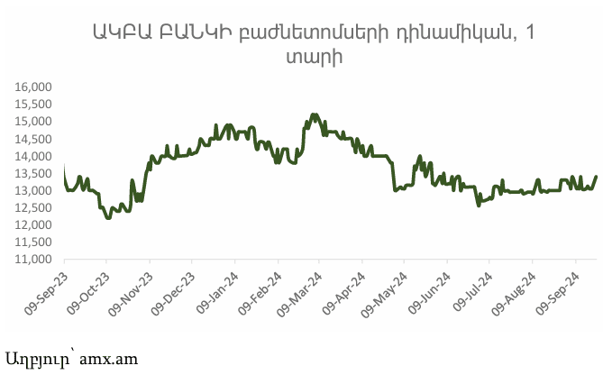 Հայաստանյան շուկա․ աճել է անկայունությունը՝ հանգիստ նորությունների ֆոնին