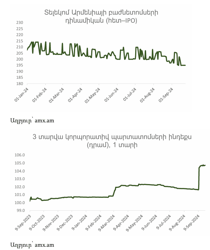 Հայաստանյան շուկա․ աճել է անկայունությունը՝ հանգիստ նորությունների ֆոնին