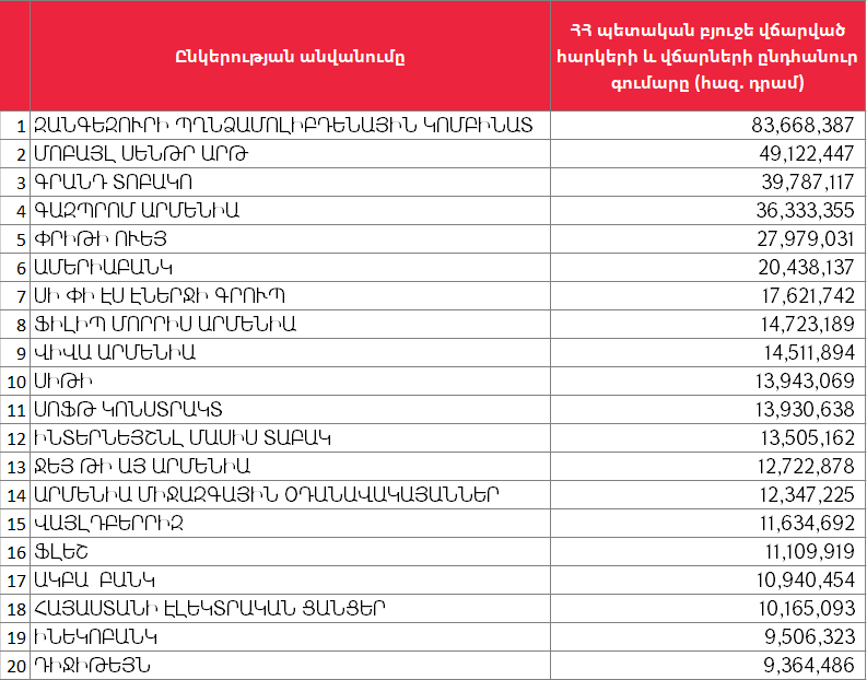 2024թ. երրորդ եռամսյակի խոշոր հարկ վճարողները