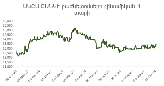 Հայաստանյան շուկա. Կողմնակի շարժում՝ չնայած ակտիվ լրատվական ֆոնին