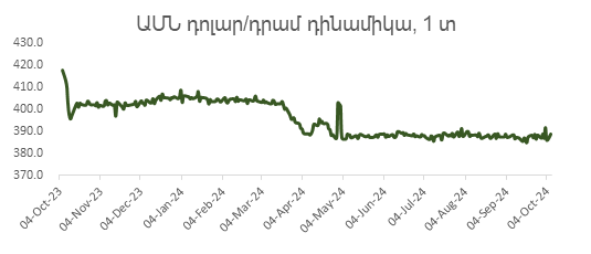 Հայաստանյան շուկա. Կողմնակի շարժում՝ չնայած ակտիվ լրատվական ֆոնին