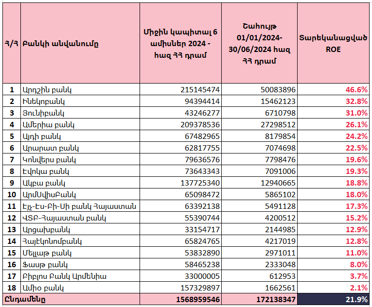 Հայաստանի և Վրաստանի բանկերի շահութաբերությունը․ Հայաստանի բանկերի միությունը վերլուծություն է հրապարակել