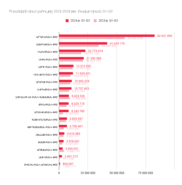 Բանկային համակարգը շարունակում է աճել․ ՀՀ բանկերի ցուցանիշները 2024թ. հունվար-սեպտեմբեր ամիսներին