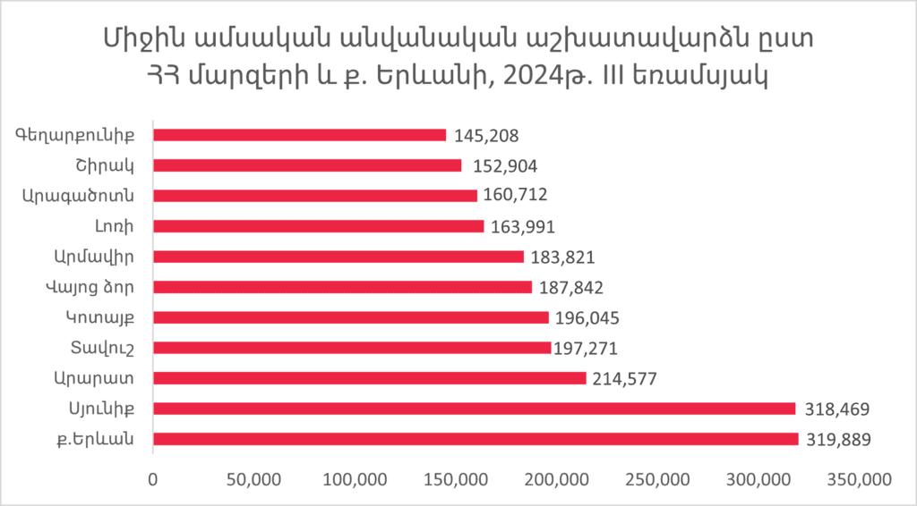 Որքա՞ն է միջին ամսական աշխատավարձը մարզերում