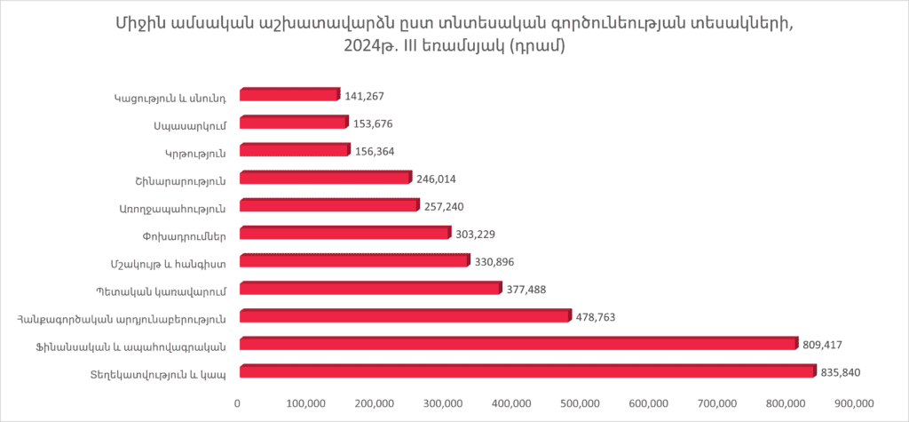 Որ ոլորտներում են ամենաբարձր աշխատավարձերը Հայաստանում