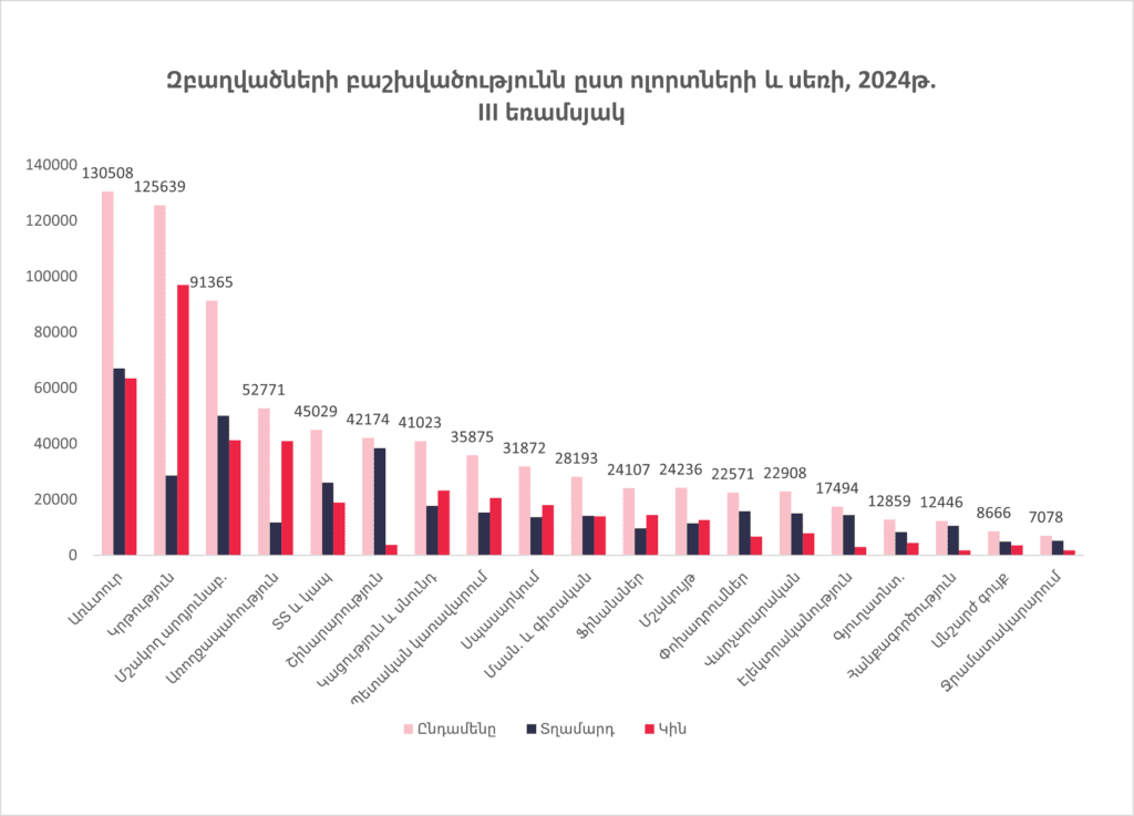 Աշխատանքի բաշխվածությունը Հայաստանում. ո՞ր ոլորտներում են կենտրոնացած հայաստանցիները