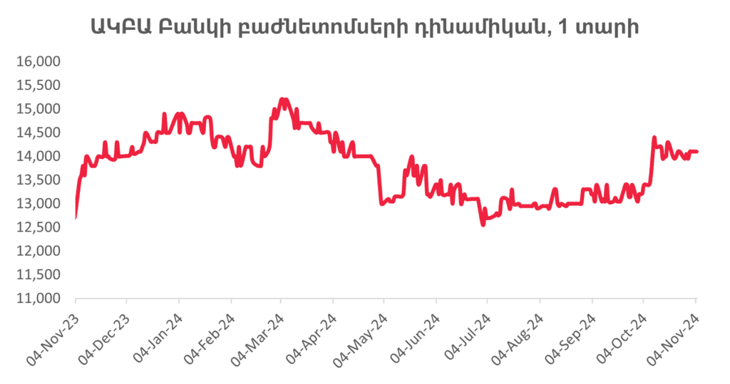 Հայաստանյան շուկա. Կենտրոնական բանկի տոկոսադրույքի նվազումը շարունակվում է կայուն գնաճի ֆոնին