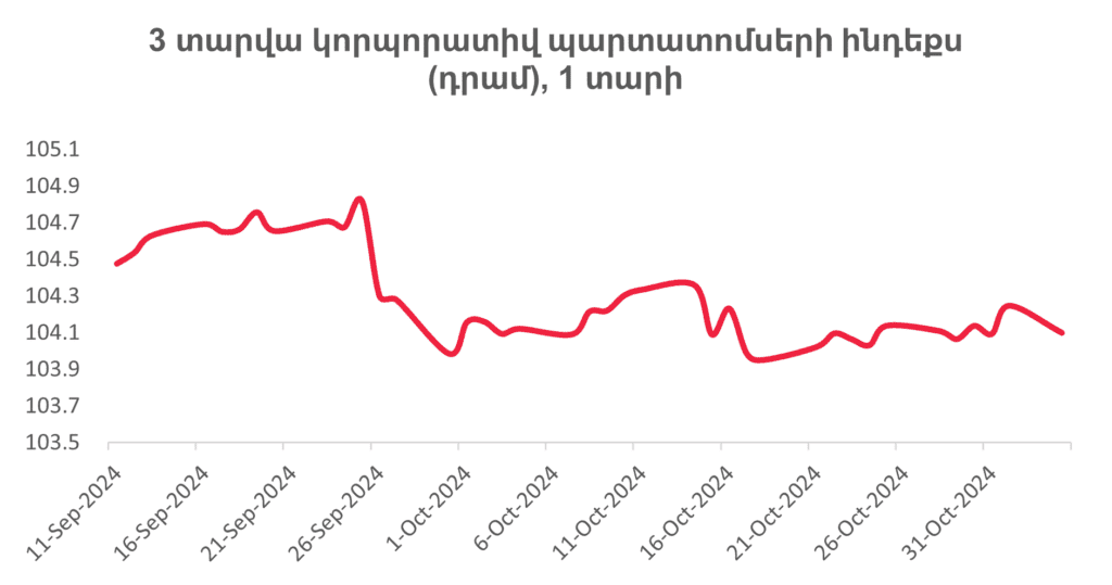 Հայաստանյան շուկա. Կենտրոնական բանկի տոկոսադրույքի նվազումը շարունակվում է կայուն գնաճի ֆոնին