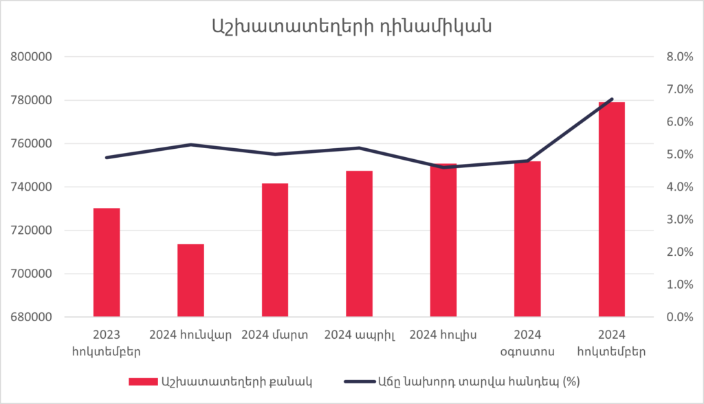 Վերջին մեկ տարում Հայաստանում ստեղծվել է շուրջ 49,000 նոր աշխատատեղ․ ՊԵԿ