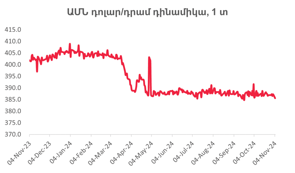 Հայաստանյան շուկա. Կենտրոնական բանկի տոկոսադրույքի նվազումը շարունակվում է կայուն գնաճի ֆոնին