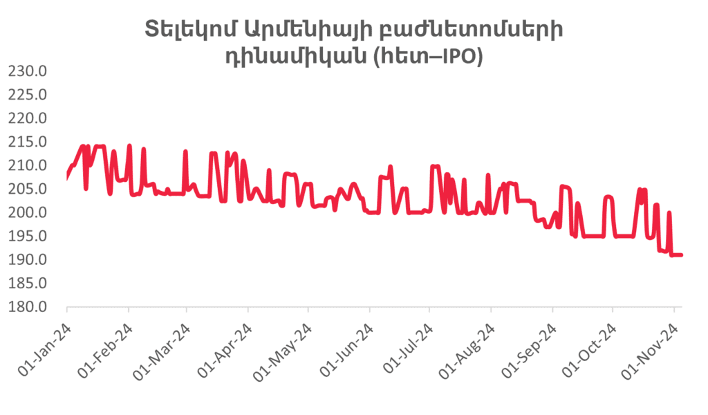 Հայաստանյան շուկա. Կենտրոնական բանկի տոկոսադրույքի նվազումը շարունակվում է կայուն գնաճի ֆոնին