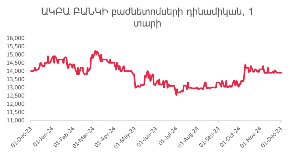 <strong>Հայաստանի ֆինանսական և ներդրումային շուկան 2024-ի նոյեմբերի վերջին. դինամիկա և միտումներ</strong>