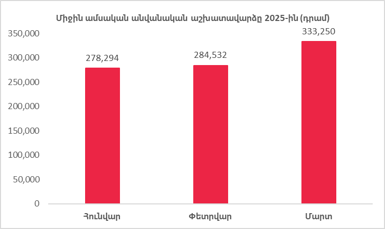 Միջին ամսական աշխատավարձը Հայաստանում մոտենում է 300.000-ի