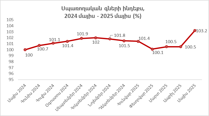 Երկար դադարից հետո Հայաստանում գնաճը հատել է 3%-ի սահմանը 1 Երկար դադարից հետո Հայաստանում գնաճը հատել է 3%-ի սահմանը