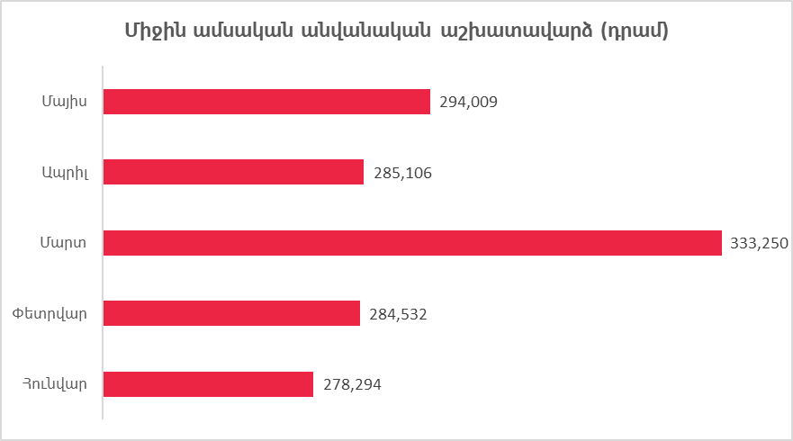 Հայաստանում միջին ամսական աշխատավարձը գերազանցել է 294.000-ը 1 Հայաստանում միջին ամսական աշխատավարձը գերազանցել է 294.000-ը